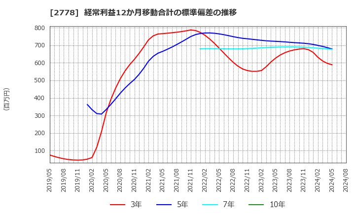 2778 パレモ・ホールディングス(株): 経常利益12か月移動合計の標準偏差の推移