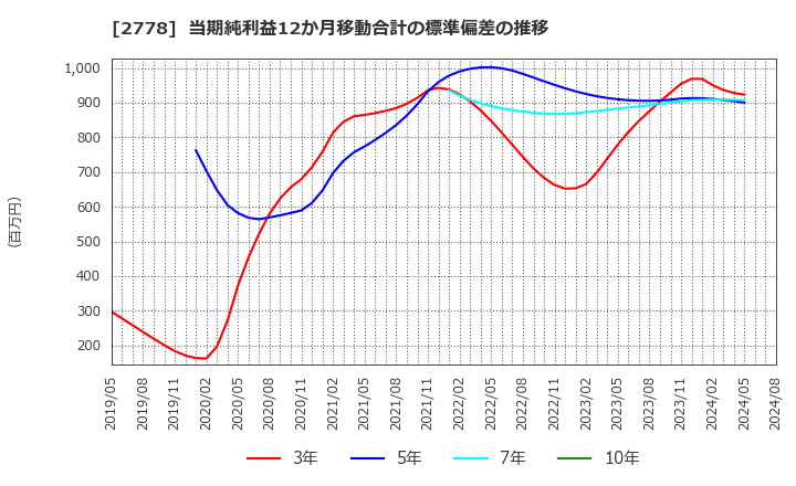 2778 パレモ・ホールディングス(株): 当期純利益12か月移動合計の標準偏差の推移