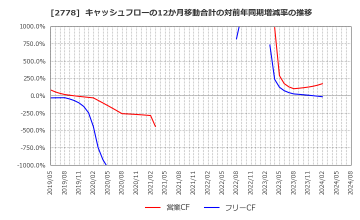 2778 パレモ・ホールディングス(株): キャッシュフローの12か月移動合計の対前年同期増減率の推移