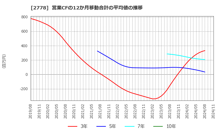 2778 パレモ・ホールディングス(株): 営業CFの12か月移動合計の平均値の推移