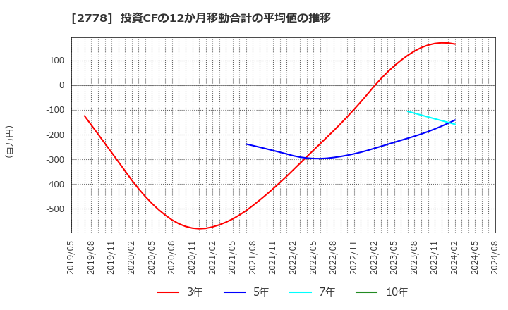 2778 パレモ・ホールディングス(株): 投資CFの12か月移動合計の平均値の推移