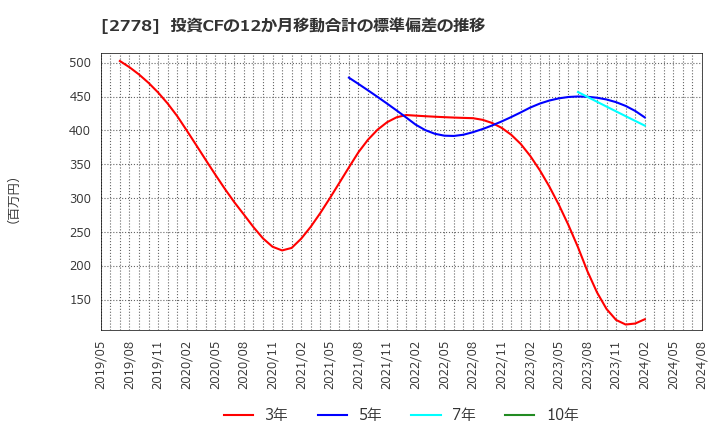 2778 パレモ・ホールディングス(株): 投資CFの12か月移動合計の標準偏差の推移