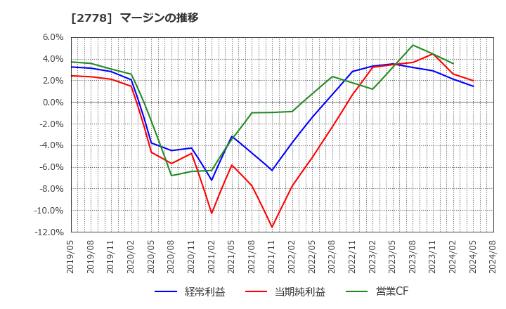 2778 パレモ・ホールディングス(株): マージンの推移