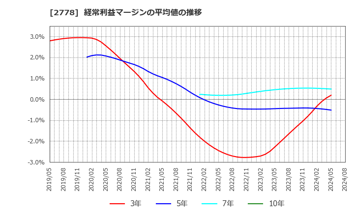 2778 パレモ・ホールディングス(株): 経常利益マージンの平均値の推移