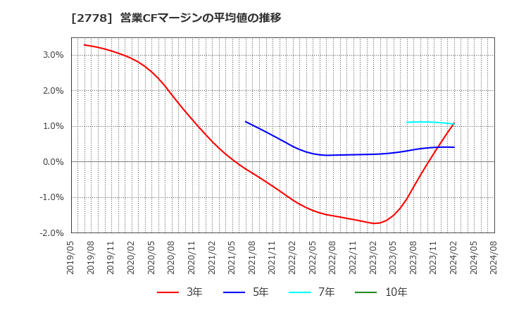 2778 パレモ・ホールディングス(株): 営業CFマージンの平均値の推移