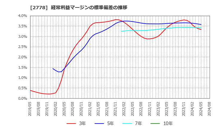 2778 パレモ・ホールディングス(株): 経常利益マージンの標準偏差の推移