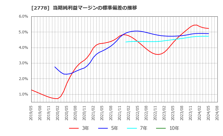 2778 パレモ・ホールディングス(株): 当期純利益マージンの標準偏差の推移