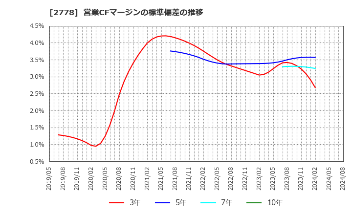 2778 パレモ・ホールディングス(株): 営業CFマージンの標準偏差の推移