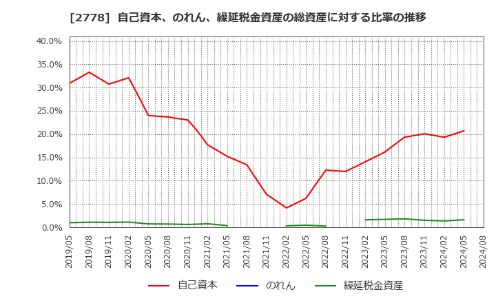 2778 パレモ・ホールディングス(株): 自己資本、のれん、繰延税金資産の総資産に対する比率の推移