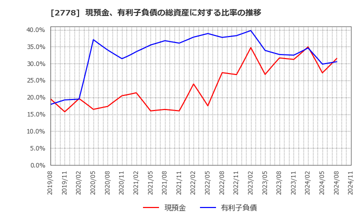 2778 パレモ・ホールディングス(株): 現預金、有利子負債の総資産に対する比率の推移