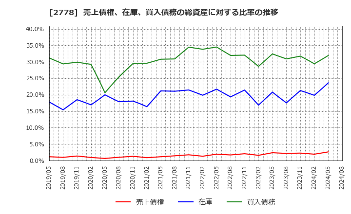 2778 パレモ・ホールディングス(株): 売上債権、在庫、買入債務の総資産に対する比率の推移