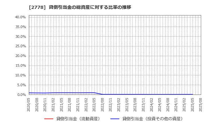 2778 パレモ・ホールディングス(株): 貸倒引当金の総資産に対する比率の推移