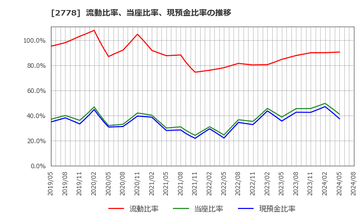 2778 パレモ・ホールディングス(株): 流動比率、当座比率、現預金比率の推移