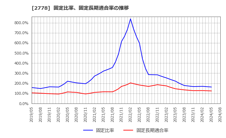 2778 パレモ・ホールディングス(株): 固定比率、固定長期適合率の推移