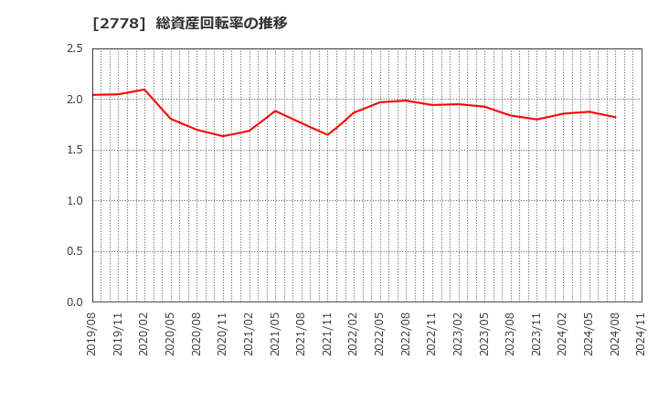 2778 パレモ・ホールディングス(株): 総資産回転率の推移