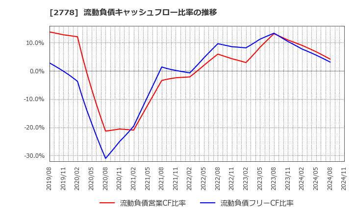 2778 パレモ・ホールディングス(株): 流動負債キャッシュフロー比率の推移