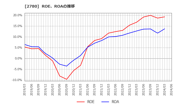 2780 (株)コメ兵ホールディングス: ROE、ROAの推移