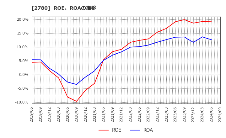 2780 (株)コメ兵ホールディングス: ROE、ROAの推移