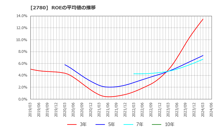 2780 (株)コメ兵ホールディングス: ROEの平均値の推移