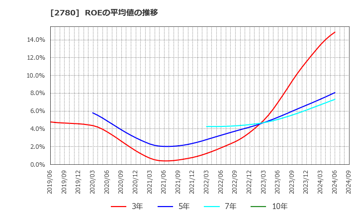 2780 (株)コメ兵ホールディングス: ROEの平均値の推移