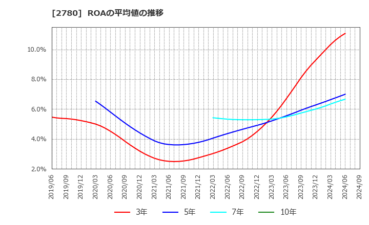 2780 (株)コメ兵ホールディングス: ROAの平均値の推移