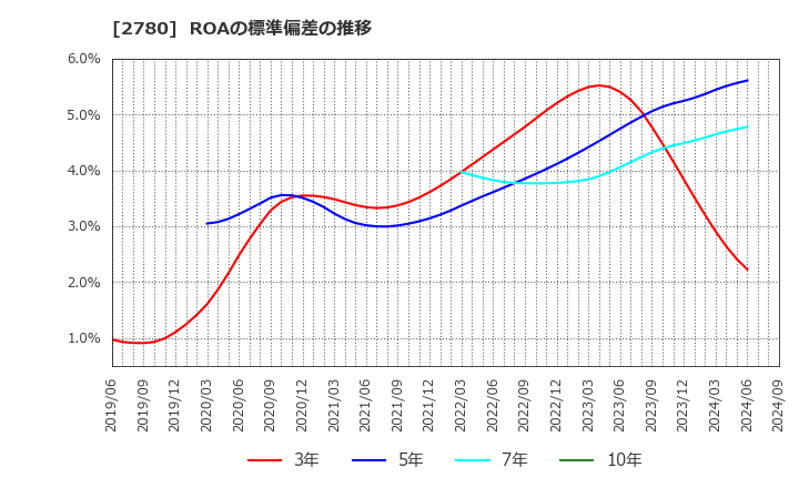 2780 (株)コメ兵ホールディングス: ROAの標準偏差の推移