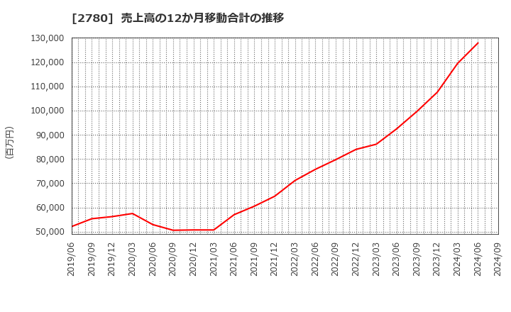 2780 (株)コメ兵ホールディングス: 売上高の12か月移動合計の推移