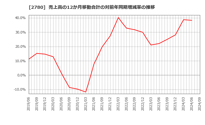 2780 (株)コメ兵ホールディングス: 売上高の12か月移動合計の対前年同期増減率の推移