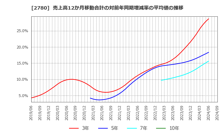 2780 (株)コメ兵ホールディングス: 売上高12か月移動合計の対前年同期増減率の平均値の推移