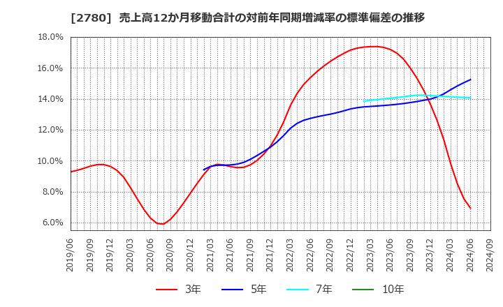 2780 (株)コメ兵ホールディングス: 売上高12か月移動合計の対前年同期増減率の標準偏差の推移