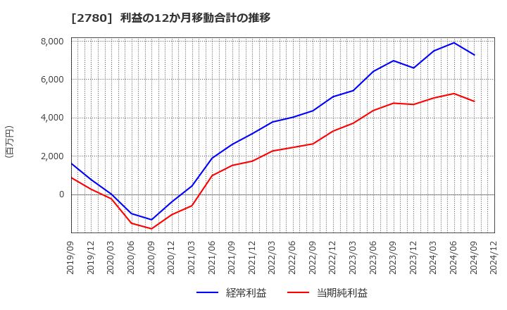 2780 (株)コメ兵ホールディングス: 利益の12か月移動合計の推移