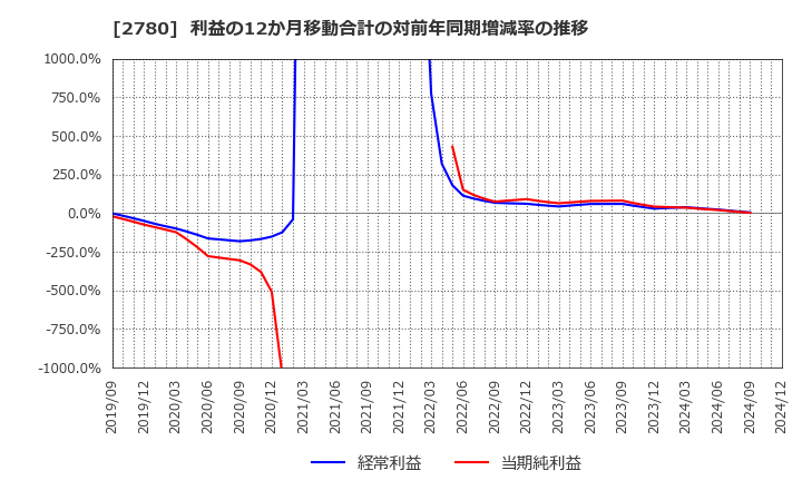 2780 (株)コメ兵ホールディングス: 利益の12か月移動合計の対前年同期増減率の推移