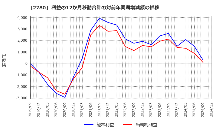 2780 (株)コメ兵ホールディングス: 利益の12か月移動合計の対前年同期増減額の推移