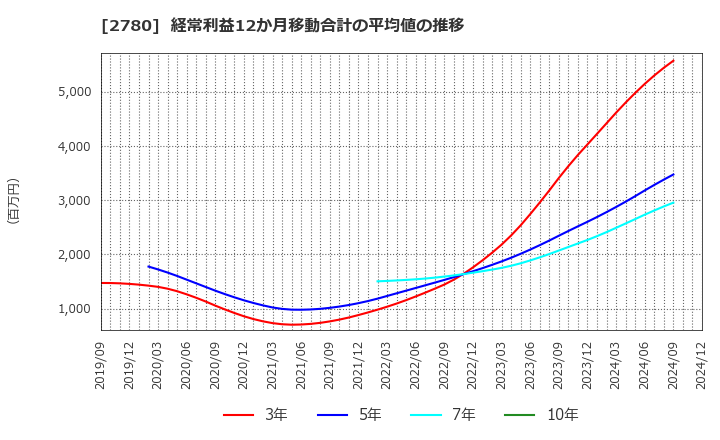 2780 (株)コメ兵ホールディングス: 経常利益12か月移動合計の平均値の推移