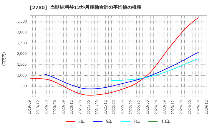 2780 (株)コメ兵ホールディングス: 当期純利益12か月移動合計の平均値の推移