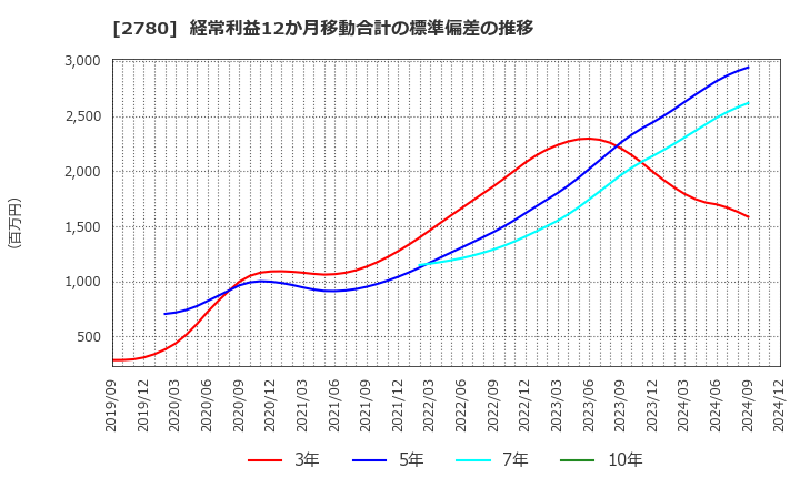 2780 (株)コメ兵ホールディングス: 経常利益12か月移動合計の標準偏差の推移