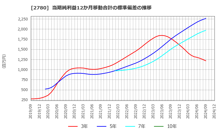 2780 (株)コメ兵ホールディングス: 当期純利益12か月移動合計の標準偏差の推移