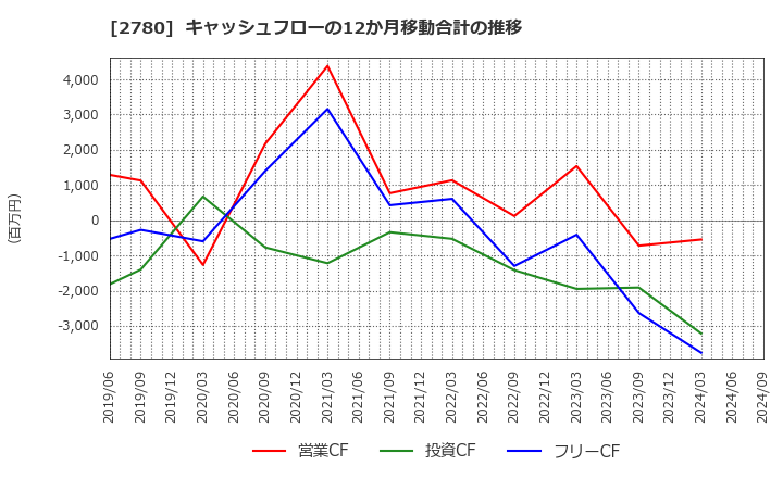 2780 (株)コメ兵ホールディングス: キャッシュフローの12か月移動合計の推移