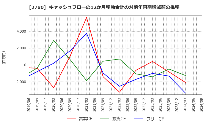 2780 (株)コメ兵ホールディングス: キャッシュフローの12か月移動合計の対前年同期増減額の推移