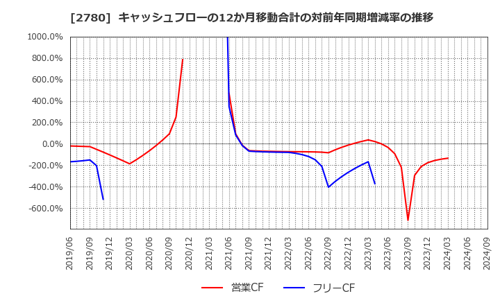 2780 (株)コメ兵ホールディングス: キャッシュフローの12か月移動合計の対前年同期増減率の推移