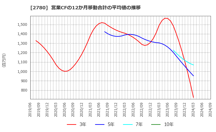 2780 (株)コメ兵ホールディングス: 営業CFの12か月移動合計の平均値の推移