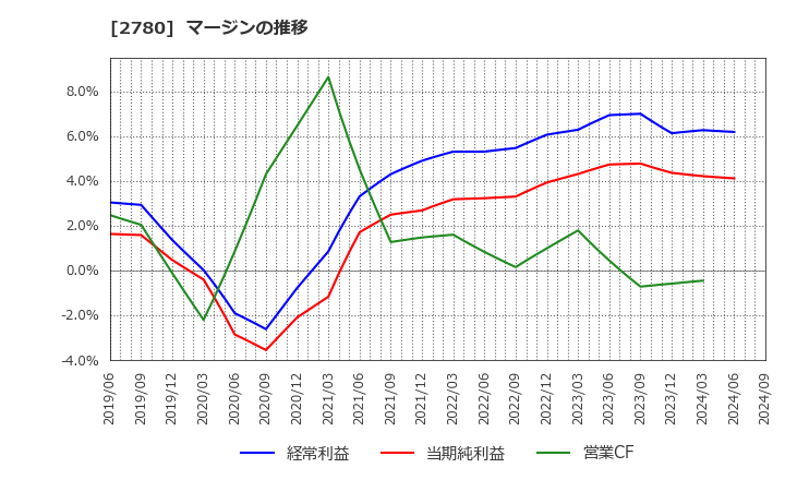 2780 (株)コメ兵ホールディングス: マージンの推移