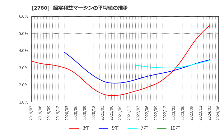 2780 (株)コメ兵ホールディングス: 経常利益マージンの平均値の推移