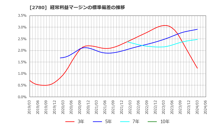 2780 (株)コメ兵ホールディングス: 経常利益マージンの標準偏差の推移