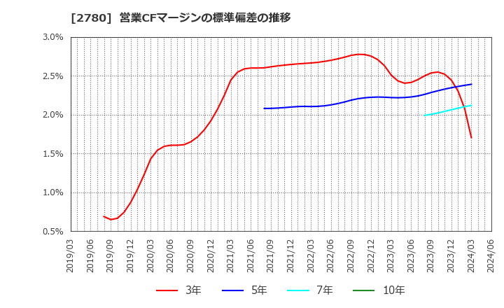 2780 (株)コメ兵ホールディングス: 営業CFマージンの標準偏差の推移