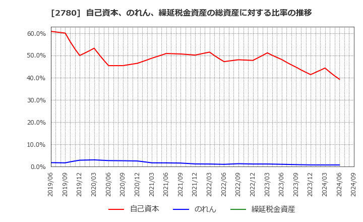 2780 (株)コメ兵ホールディングス: 自己資本、のれん、繰延税金資産の総資産に対する比率の推移