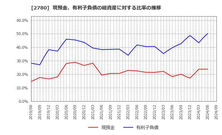 2780 (株)コメ兵ホールディングス: 現預金、有利子負債の総資産に対する比率の推移