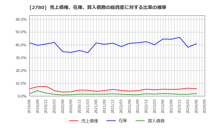 2780 (株)コメ兵ホールディングス: 売上債権、在庫、買入債務の総資産に対する比率の推移