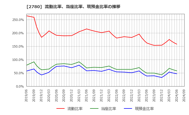 2780 (株)コメ兵ホールディングス: 流動比率、当座比率、現預金比率の推移