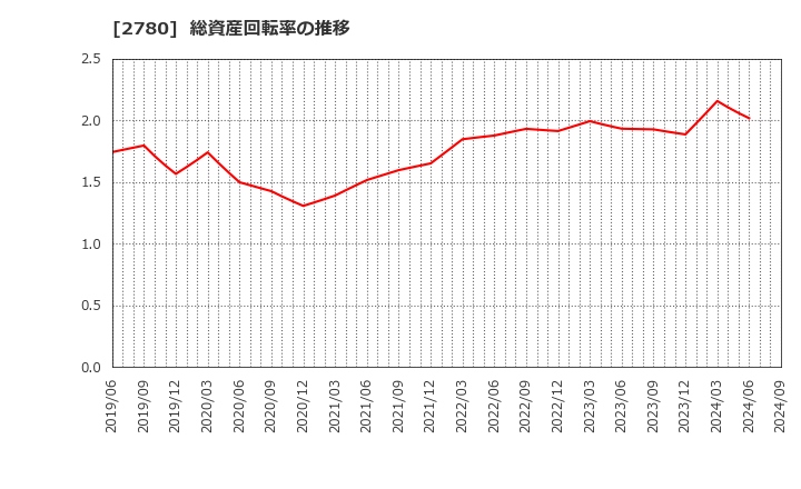 2780 (株)コメ兵ホールディングス: 総資産回転率の推移